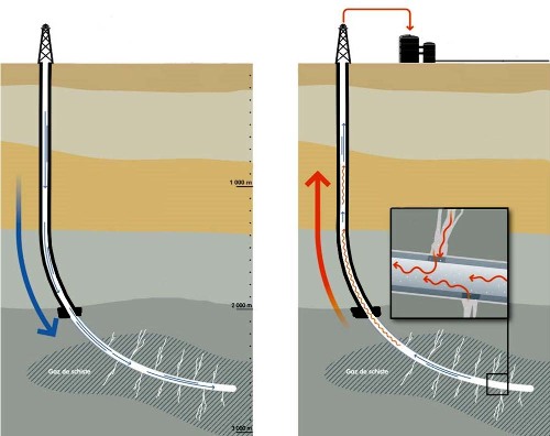 Schéma du principe d'exploitation du gaz de schiste