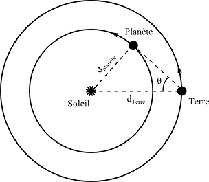 Une planète inférieure est toujours vue dans la proximité du Soleil