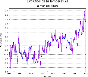 Évolution de la température de l'hémisphère Nord depuis1860