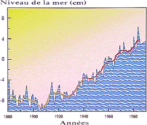 Augmentation du niveau des mers depuis 1860 (en cm)