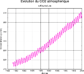 Augmentation de la concentration en CO2 dans l'atmosphère depuis 1960 (en ppmv)