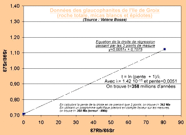Diagramme 87Sr/86Sr en fonction de 87Rb/86Sr permettant de déterminer l'âge minimal du métamorphisme de haute pression : 360 Ma (erreur : 4 Ma)