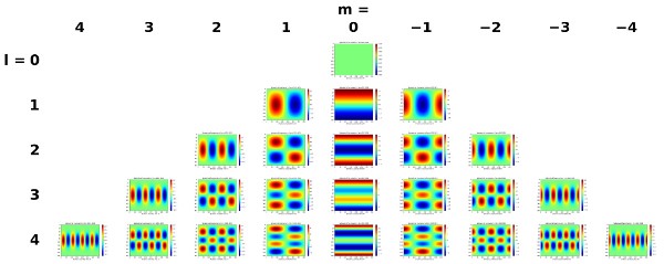 Présentation des harmoniques sphériques Ylm de tout degré m jusqu'à l'ordre l=4