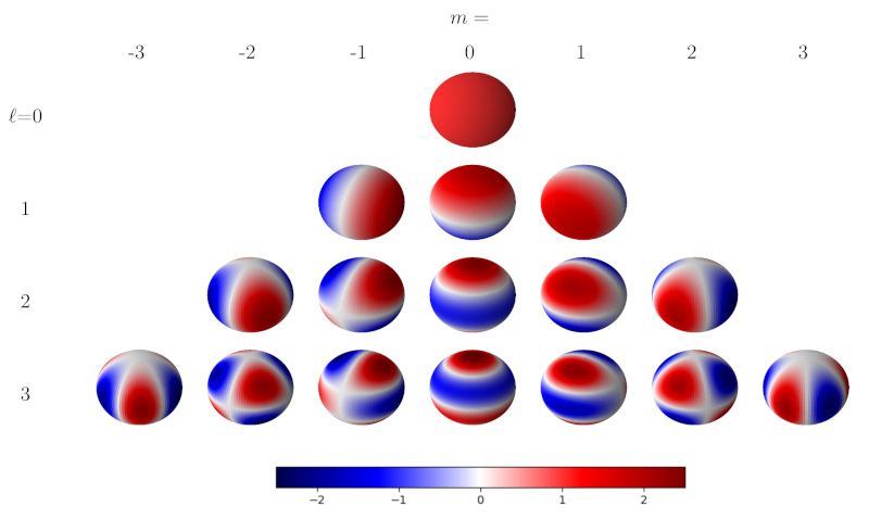 Présentation des harmoniques sphériques Ylm de tout degré m jusqu'à l'ordre l=3