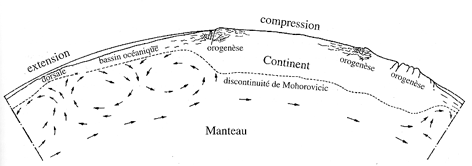 Les effets géologiques de la convection selon Kraus