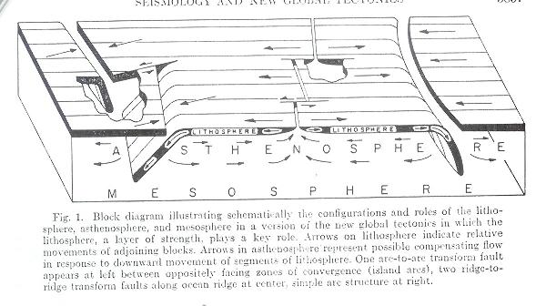 Diagramme synthétique d'Isacks, Oliver et Sykes (1968) illustrant la nouvelle tectonique globale, dans laquelle la lithosphère joue le rôle clé