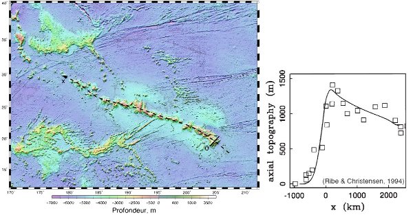 Topographie des fonds océaniques autour de la chaîne hawaiienne et topographie‭ (‬relative au plancher océanique normal‭) ‬observée après suppression des îles le long de l'axe du bombement‭ (‬carrés‭) ‬et modélisée (courbe)