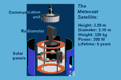 Les différentes parties du satellite METEOSAT