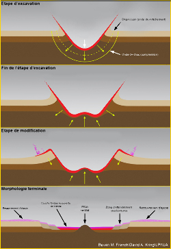 Mécanisme de formation d'un cratère complexe