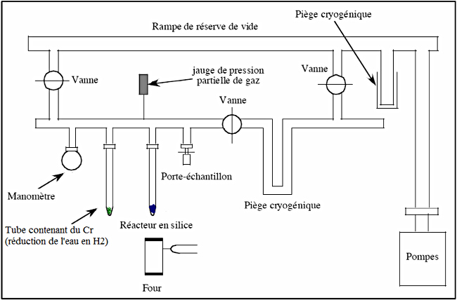 Schéma de la ligne d'extraction utilisée pour la purification et la séparation des gaz des inclusions fluides