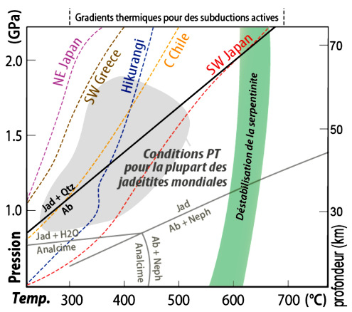 Diagramme Pression-Température illustrant les principales réactions métamorphiques à l'œuvre dans le système chimique des jadéitites