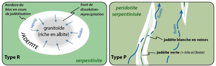 Schéma synthétique illustrant les deux processus principaux de formation de jadéitites, par remplacement (type R) et par précipitation dans des veines (type P)