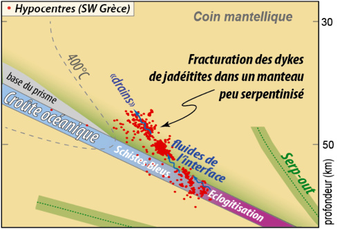 Schéma représentant un modèle possible pour expliquer la sismicité reportée au-dessus de l'interface dans une subduction active (Sud-Ouest Grèce)