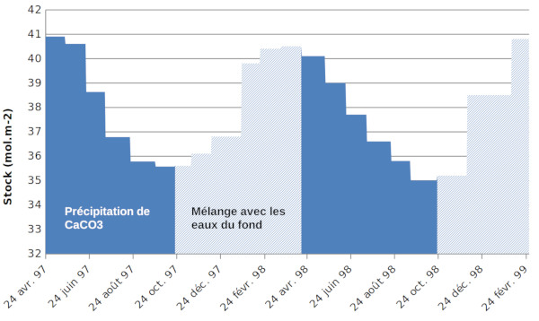 Variation au cours du temps du stock de calcium dissout (mol.m−2) dans les 30 premiers mètres du lac du Bourget