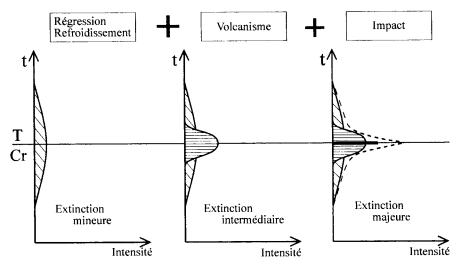 Superposition de phénomènes permettant d'expliquer les extinctions majeures à la limite K-T