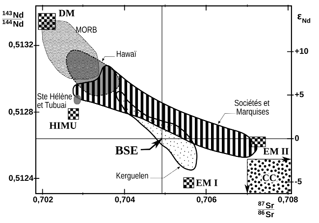 Diagramme isotopique Nd-Sr, mise en évidence de différents réservoirs mantelliques