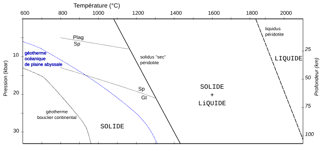 Géothermes terrestres, solidus et liquidus de la péridotite