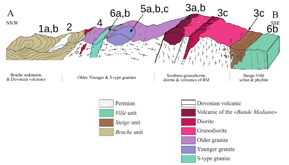 Coupe géologique simplifiée des ensembles magmatiques des Vosges septentrionales