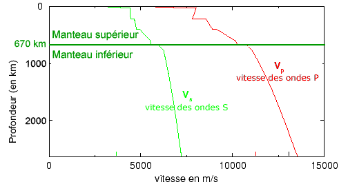 Profil de vitesse des ondes sismiques dans le manteau