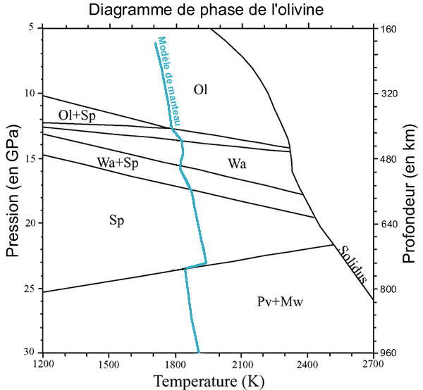 Diagramme de phase de l'olivine