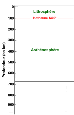 Définition thermique de la limite lithosphère/asthénosphère