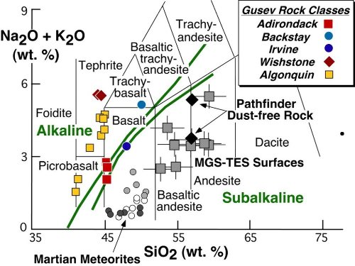 Position des roches volcaniques du cratère Gusev (Spirit) dans un diagramme alcalins-silice