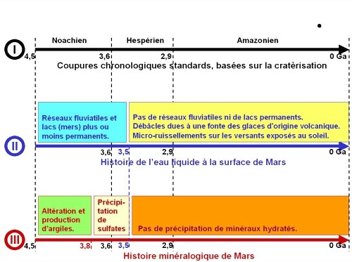 Résumé de l'histoire de Mars : chronologie classique, histoire de l'eau, histoire minéralogique