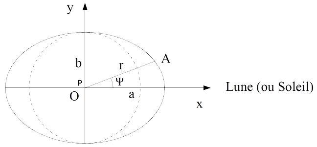 Paramètres de l'ellipse des marées d'équilibre