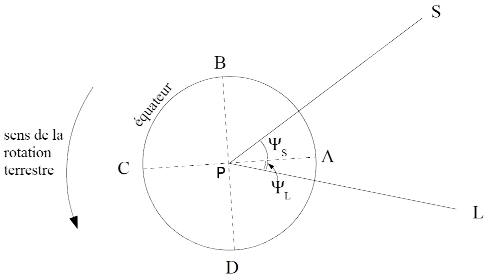 Schéma de principe des positions relatives Terre-Lune-Soleil pour l'étude des marées océaniques