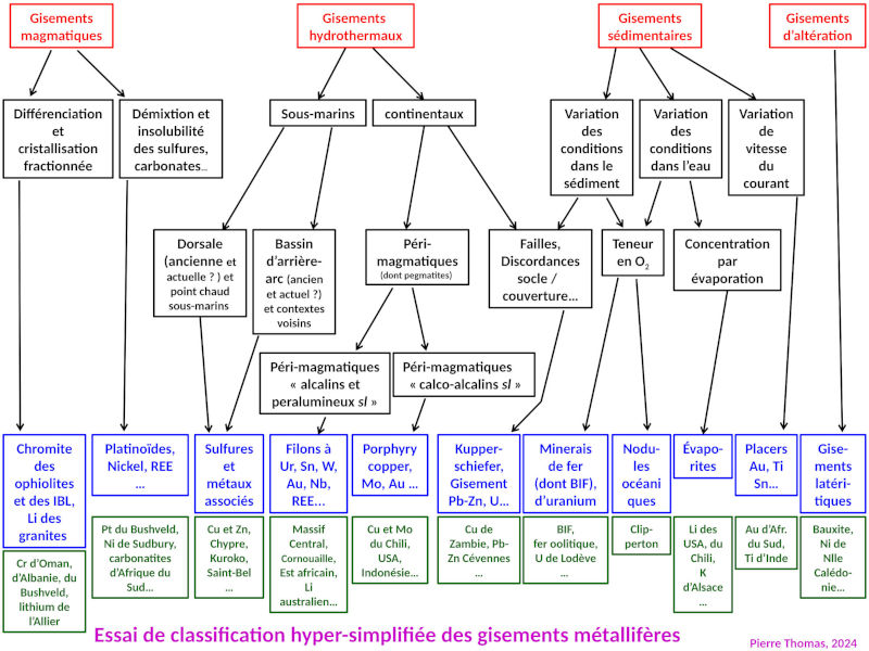 Essai de classification hyper-simplifiée des gisements métallifères