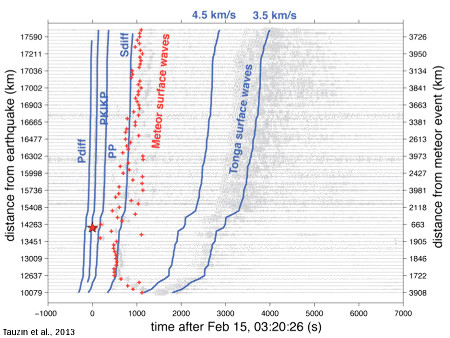 Arrivées des ondes sismiques associées au météore de Tcheliabinsk sur lesquelles se superposent le séisme des Tonga