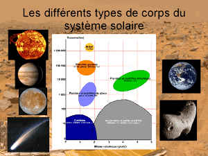 Les différents corps du système solaire