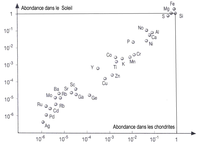 Comparaison de l'abondance des éléments chimiques dans les chondrites (chondrites carbonées de type I) et dans le Soleil