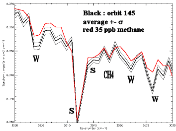 Spectre de l'atmosphère de Mars obtenu au dessus des régions les plus "riches" en CH4 (gamme des IR)