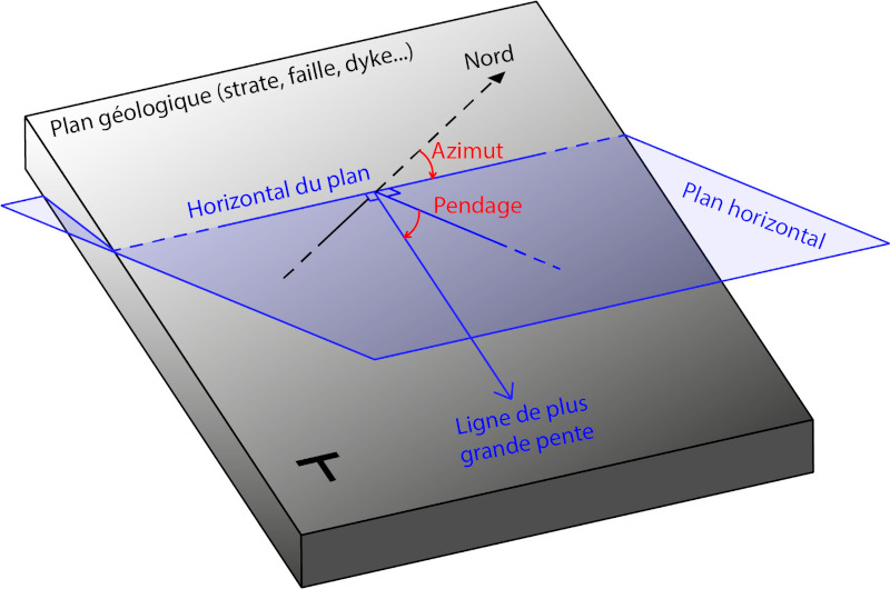 Détermination de l'azimut (angle entre le Nord et l'horizontale du plan) et du pendage (angle entre l'horizontale et la ligne de plus grande pente) d'un plan géologique (faille, strate, dyke…)
