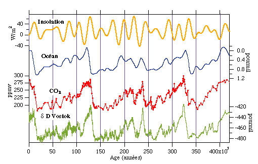 Signaux climatiques enregistrés dans la glace à Vostok