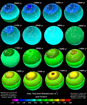 Variation du rayonnement solaire entre -25 000 et -10 000 ans