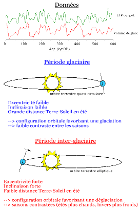 Relations entre les variations du volume des glaces et les variations cumulées (ETP) de l''excentricité (E), de l'inclinaison (T), et de la précession (P)