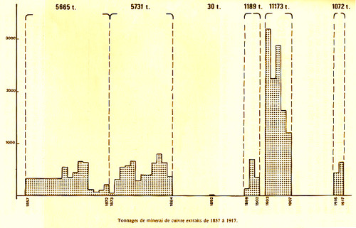 Tableau indiquant la production de minerai de cuivre de la mine du Cap Garonne entre 1857 (date de l'attribution de la concession) et 1917 (date de la fermeture définitive)