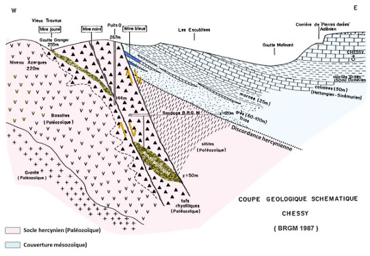 Coupe géologique simplifiée des gisements de Chessy-les-Mines