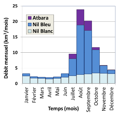 Contribution des différents affluents au débit du Nil au cours de l'année