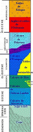 Log stratigraphique synthétique détaillé du Sud et du Sud-Est de la région parisienne, où est situé la nappe de Beauce