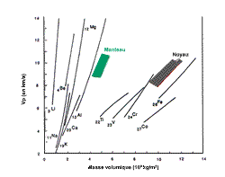 Vitesse des ondes sismiques P en fonction de la masse volumique selon Birch (1963): valeurs pour le manteau et du noyau
