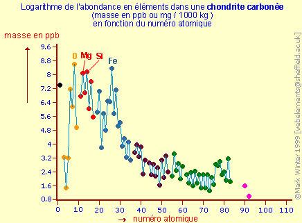 Abondance des éléments dans une chondrite carbonée