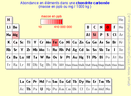 Tableau des éléments dans une chondrite carbonée