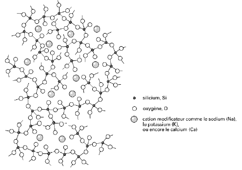 Structure d'un verre silicaté, contenant des cations modificateurs de réseaux