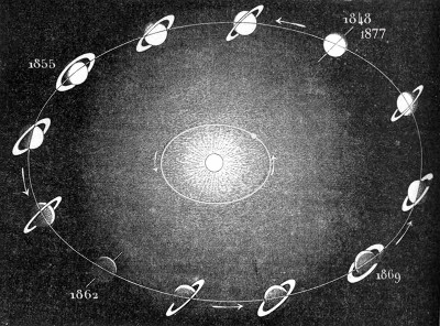 Position de Saturne et de ses anneaux sur son orbite autour du Soleil au cours d'une année saturnienne, entre 1848 et 1877