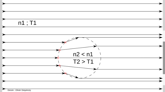 Principe de l'ombroscopie, coupe illustrant la présence d'un cercle d'indice de réfraction plus faible