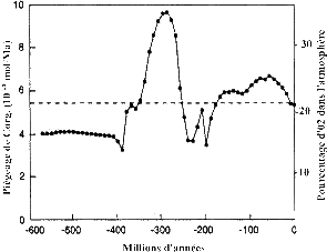 Piégeage du Corg et évolution du pourcentage d'O2 dans l'atmosphère depuis 600 Ma.
