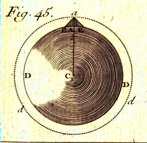 Figure de Bouguer illustrant son calcul de « correction de plateau »